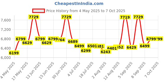 amazon.in JBL Concert A652 500W 2-Channel Compact Footprint Amplifier. Equipped with Adjustable High-Pass/Low-Pass Crossover Filter, Auto Turn ON Facility, Can Connect Speakers, Tube Subwoofer, Subwoofer. jbl Price History Graph from 4 May 2025 to 6 Oct 2025