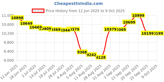 amazon.in JBL Concert A704 1000W 4-Channle Compact Footprint Amplifier. Equipped with Adjustable High-Pass/Low-Pass Crossover Filter, Auto Turn ON Facility, Can Connect Speakers, Tube Subwoofers, Subwoofers. Price History Graph from 12 Jun 2025 to 9 Oct 2025