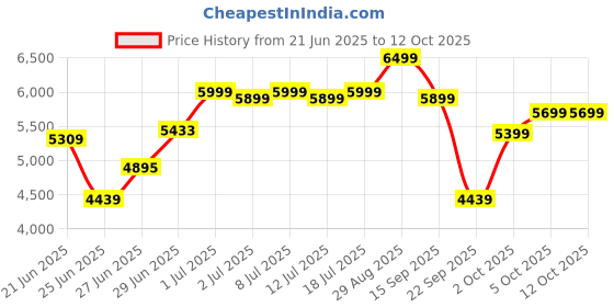 amazon.in Jbl Cs790Chi 390W Wired Woofer - Black Price History Graph from 21 Jun 2025 to 12 Oct 2025