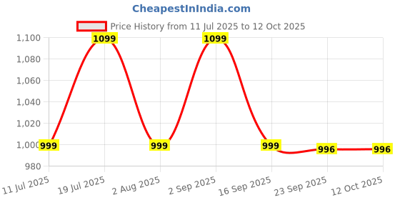 amazon.in JBL Endurance Run 2, Sports in Ear Wired Earphones with Mic, Pure Bass, Sweatproof, Flexsoft eartips, Magnetic Earbuds, Fliphook & TwistLock Technology with Voice Assistant Support for Mobiles (Black) Price History Graph from 11 Jul 2025 to 12 Oct 2025