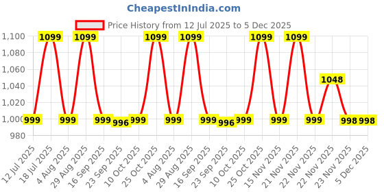 amazon.in JBL Endurance Run 2, Sports in Ear Wired Earphones with Mic, Pure Bass, Sweatproof, Flexsoft eartips, Magnetic Earbuds, Fliphook & TwistLock Technology with Voice Assistant Support for Mobiles (Blue) Price History Graph from 12 Jul 2025 to 5 Dec 2025