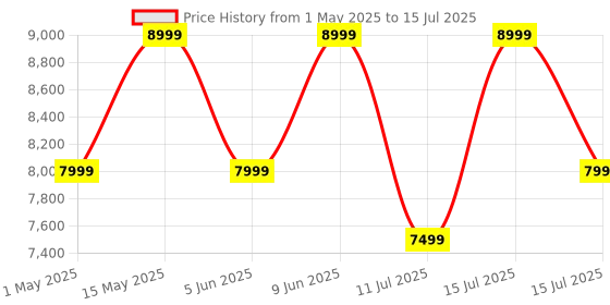 amazon.in JBL Flip 6 Wireless Portable Bluetooth Speaker Pro Sound, Upto 12 Hours Playtime, IP67 Water & Dustproof, PartyBoost & Personalization App (Without Mic, Squad) jbl Price History Graph from 1 May 2025 to 15 Jul 2025