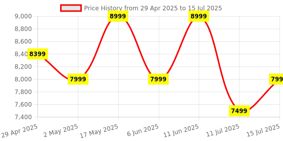 amazon.in JBL Flip 6 Wireless Portable Bluetooth Speaker Pro Sound, Upto 12 Hours Playtime, IP67 Water & Dustproof, PartyBoost & Personalization by JBP App (Without Mic, Red) jbl Price History Graph from 29 Apr 2025 to 15 Jul 2025