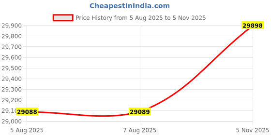 amazon.in JBL Flip 7 - Portable Waterproof and Drop-Proof Speaker, Bold Pro Sound with AI Sound Boost, 16Hrs of Playtime, and PushLock System with Interchangeable Accessories (Pink) Price History Graph from 5 Aug 2025 to 5 Nov 2025