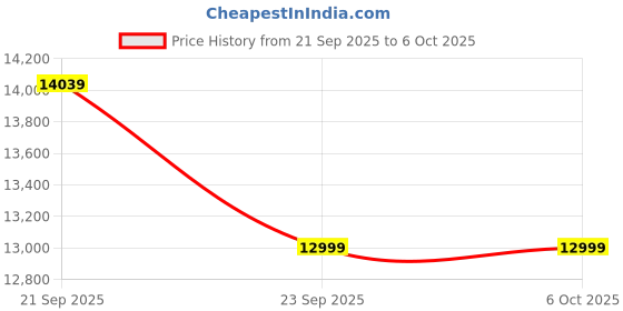 amazon.in JBL Flip 7 Wireless Portable Bluetooth Speaker, Bold Pro Sound with AI Sound Boost, 16Hrs of Playtime, IP68 Water & Dustproof, Multi-Speaker Connection by Auracast, Personalization App (Squad) Price History Graph from 21 Sep 2025 to 5 Oct 2025