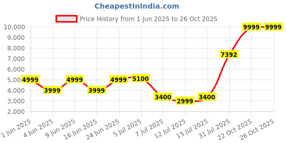 amazon.in JBL Free WFH Wireless, Over Ear Headset with Detachable Voice-Focus Noise Cancelling Mic, Lossless & Low-lag 2.4GHz USB Dongle for Work from Home, Conference Calls, Online Learning & Teaching (Black) jbl Price History Graph from 1 Jun 2025 to 26 Oct 2025