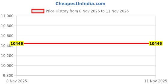 amazon.in JBL Go 4 - Ultra-Portable, Waterproof and Dustproof Bluetooth Speaker, Big Pro Sound with Punchy bass, 7-Hour Built-in Battery, Made in Part with Recycled Materials (Black & Orange) Price History Graph from 8 Nov 2025 to 10 Nov 2025