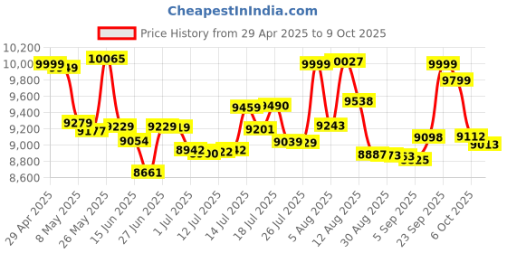 amazon.in Jbl Gto609C 90W Wired Speaker - Black Price History Graph from 29 Apr 2025 to 9 Oct 2025