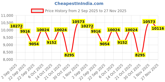amazon.in JBL Junior 320BT - Wireless on-Ear Kids Headphones Safe Sound (<85dB), Fit for Kids, Parental Control with Customizable Volume & Playtime and 50Hr Battery Life (Blue) Price History Graph from 2 Sep 2025 to 27 Nov 2025