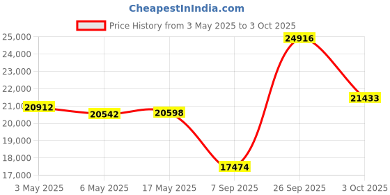 amazon.in JBL Live 670NC - Wireless On-Ear Headphones with Adaptive Noise Cancelling with Smart Ambient, Up to 65H Battery Life with Speed Charge, Lightweight, Comfortable and Foldable Design (Black) Price History Graph from 3 May 2025 to 3 Oct 2025