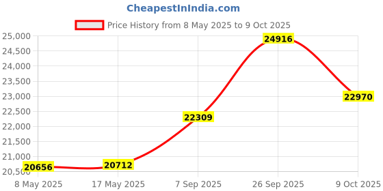 amazon.in JBL Live 670NC - Wireless On-Ear Headphones with Adaptive Noise Cancelling with Smart Ambient, Up to 65H Battery Life with Speed Charge, Lightweight, Comfortable and Foldable Design (Blue) Price History Graph from 8 May 2025 to 9 Oct 2025