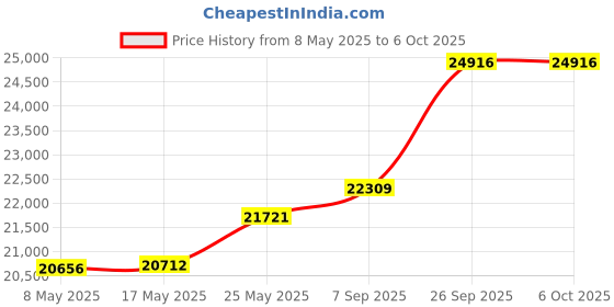 amazon.in JBL Live 670NC - Wireless On-Ear Headphones with Adaptive Noise Cancelling with Smart Ambient, Up to 65H Battery Life with Speed Charge, Lightweight, Comfortable and Foldable Design (White) Price History Graph from 8 May 2025 to 6 Oct 2025