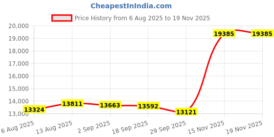 amazon.in JBL Live 675NC Wireless True Adaptive Noise-Cancelling On-Ear Headphones Price History Graph from 6 Aug 2025 to 17 Nov 2025