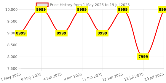 amazon.in JBL Live 770NC True Adaptive Noise Cancellation Headphones Wireless Over Ear, Multipoint Connect, 65Hrs Battery, Speed Charge : 5min Charge Gives up to 4H of Playback, Spatial Sound, BT 5.3 (Black) jbl Price History Graph from 1 May 2025 to 11 Jul 2025