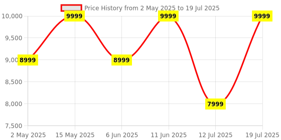 amazon.in JBL Live 770NC True Adaptive Noise Cancellation Headphones Wireless Over Ear, Multipoint Connect, 65Hrs Battery, Speed Charge : 5min Charge Gives up to 4H of Playback, Spatial Sound, BT 5.3 (Blue) jbl Price History Graph from 2 May 2025 to 12 Jul 2025