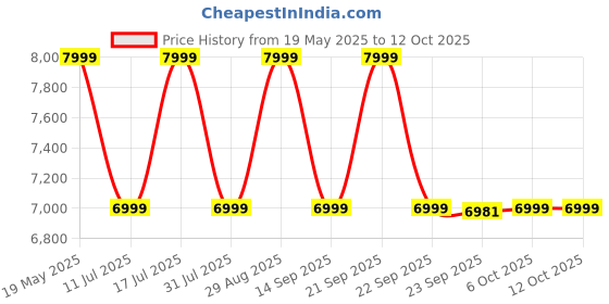 amazon.in JBL Live Pro 2 Premium in Ear Wireless TWS Earbuds, ANC Earbuds, 40Hr Playtime, Dual Connect, Customized Bass with Headphones App, 6 Mics for Clear Calls, Wireless Charging, Alexa Built-in (Black) Price History Graph from 19 May 2025 to 12 Oct 2025