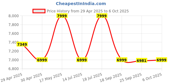 amazon.in JBL Live Pro 2 Premium in Ear Wireless TWS Earbuds, ANC Earbuds, 40Hr Playtime, Dual Connect, Customized Bass with Headphones App, 6 Mics for Clear Calls, Wireless Charging, Alexa Built-in (Blue) Price History Graph from 29 Apr 2025 to 6 Oct 2025