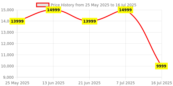 amazon.in JBL New Launch Live Beam 3,Hi-Res Audio True ANC TWS,in Ear Smart Case with Touch Display,48H Playtime,Wireless Charging,6 Mic,Multipoint Connection,Ip55 Proof,Headphones App,Personi-Fi 3.0(Silver) Price History Graph from 25 May 2025 to 16 Jul 2025