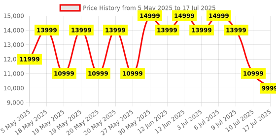 amazon.in JBL New Launch Live Beam 3,Hi-Res Audio True ANC TWS,Smart Case with Touch Display,48H Playtime,Wireless Charging,6 Mic,Multipoint Connection,Ip55 Proof,in Ear Headphones App,Personi-Fi 3.0 (Black) Price History Graph from 5 May 2025 to 17 Jul 2025