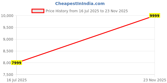 amazon.in JBL New Launch Live Flex 3 TWS, Hi-Res Audio True ANC Earbuds, Smart Case with Touch Display,50H Playtime,Wireless Charging,6 Mic,Multipoint Connection,Ip55 Proof,Headphones App,Personi-Fi 3.0 (Blue) Price History Graph from 16 Jul 2025 to 23 Nov 2025