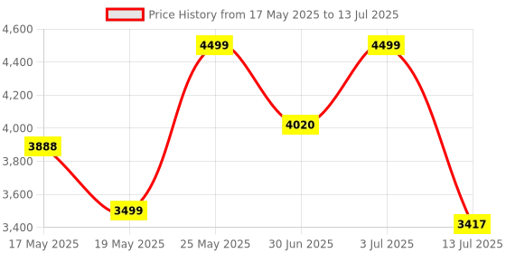 amazon.in JBL New Launch Tune 245NC in Ear Wireless TWS ANC Earbuds, Customized Extra Bass with Headphones App, 48H Battery, Dual Connect, Quick Charge, IP54, Bluetooth 5.3, 3Months Additional Warranty (Black) Price History Graph from 17 May 2025 to 13 Jul 2025
