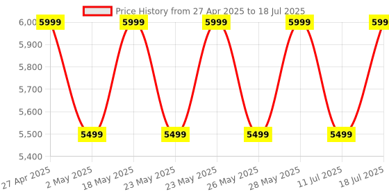amazon.in JBL New Launch Tune Beam 2 TWS, ANC Earbuds, 48Hr Playtime,Dual Connect, Ambient Aware, Relax Mode, Customized EQ with Headphones App, 6 Mics for Clear Calls, Spatial Sound, Personi-Fi 3.0 (Black) jbl Price History Graph from 27 Apr 2025 to 11 Jul 2025