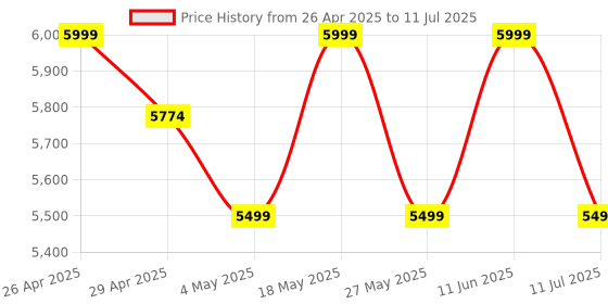 amazon.in JBL New Launch Tune Beam 2 TWS, ANC Earbuds, 48Hr Playtime,Dual Connect, Ambient Aware, Relax Mode, Customized EQ with Headphones App, 6 Mics for Clear Calls, Spatial Sound, Personi-Fi 3.0 (White) Price History Graph from 26 Apr 2025 to 11 Jul 2025