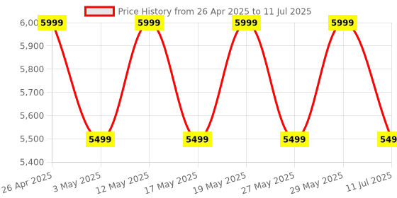 amazon.in JBL New Launch Tune Beam 2 TWS, ANC Earbuds,48Hr Playtime,Dual Connect, Ambient Aware,Relax Mode, Customized EQ with Headphones App,6 Mics for Clear Calls, Spatial Sound, Personi-Fi 3.0 (Turquoise) Price History Graph from 26 Apr 2025 to 11 Jul 2025