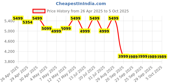 amazon.in JBL New Launch Tune Buds 2 TWS, ANC Earbuds, 48Hr Playtime,Dual Connect, Ambient Aware, Relax Mode, Customized EQ with Headphones App, 6 Mics for Clear Calls, Spatial Sound, Personi-Fi 3.0 (Black) Price History Graph from 26 Apr 2025 to 5 Oct 2025