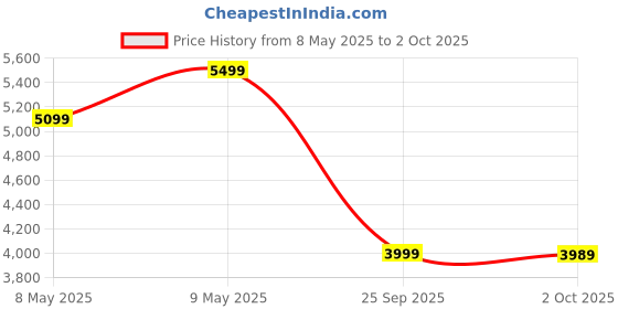 amazon.in JBL New Launch Tune Buds 2 TWS, ANC Earbuds, 48Hr Playtime,Dual Connect, Ambient Aware, Relax Mode, Customized EQ with Headphones App, 6 Mics for Clear Calls, Spatial Sound, Personi-Fi 3.0 (White) Price History Graph from 8 May 2025 to 2 Oct 2025