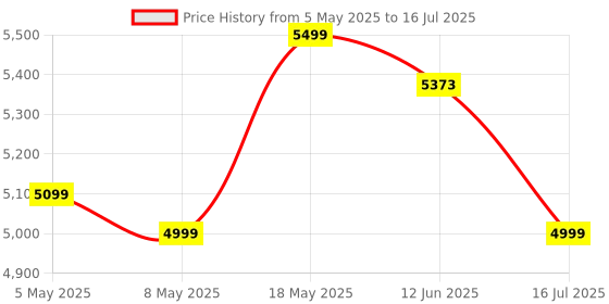 amazon.in JBL New Launch Tune Buds 2 TWS, ANC Earbuds,48Hr Playtime,Dual Connect, Ambient Aware, Relax Mode,Customized EQ with Headphones App,6 Mics for Clear Calls, Spatial Sound,Personi-Fi 3.0 (Turquoise) Price History Graph from 5 May 2025 to 16 Jul 2025