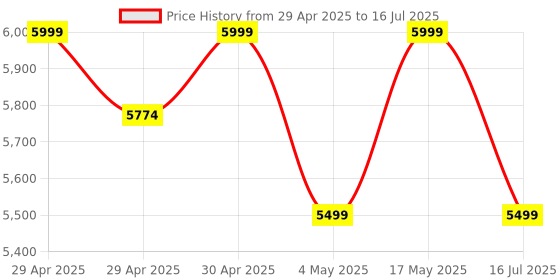 amazon.in JBL New Launch Tune Flex 2 TWS, ANC Earbuds, 48Hr Playtime,Dual Connect, Ambient Aware, Relax Mode, Customized EQ with Headphones App, 6 Mics for Clear Calls, Spatial Sound, Personi-Fi 3.0 (Black) Price History Graph from 29 Apr 2025 to 16 Jul 2025