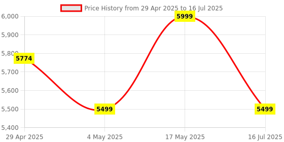 amazon.in JBL New Launch Tune Flex 2 TWS, ANC Earbuds, 48Hr Playtime,Dual Connect,6 Mics, Spatial Sound, Personi-Fi 3.0, Ambient Aware, Relax Mode, Customized EQ with Headphones App, 2 Years Warranty (White) Price History Graph from 29 Apr 2025 to 16 Jul 2025