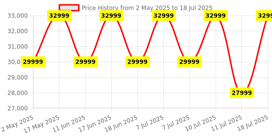 amazon.in JBL Partybox 120 Wireless Bluetooth 160W Party Speaker, AI Sound Boost, Futuristic Light Show, Upto 12Hrs Playtime,Multispeaker Connection by Auracast, Guitar & Mic Input, Splashproof (Black) Price History Graph from 2 May 2025 to 11 Jul 2025