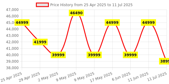 amazon.in JBL Partybox 320, Portable Bluetooth 240W Party Speaker, AI Sound Boost, Futuristic Light Show, Multispeaker Connection by Auracast, Telescopic Handle & Wheels, Dual Guitar & Mic Inputs (Black) jbl Price History Graph from 25 Apr 2025 to 11 Jul 2025