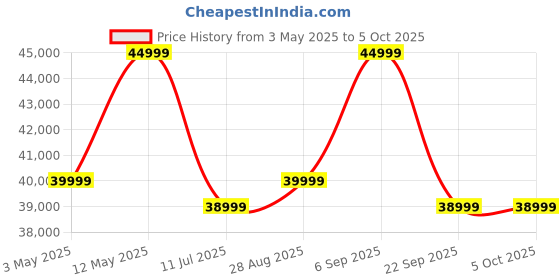 amazon.in JBL Partybox 320, Portable Bluetooth 240W Party Speaker, AI Sound Boost, Futuristic Light Show, Multispeaker Connection by Auracast, Telescopic Handle & Wheels, Dual Guitar & Mic Inputs (White) Price History Graph from 3 May 2025 to 5 Oct 2025