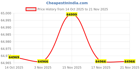 amazon.in JBL Partybox 520 Wireless Bluetooth Party Speaker, Electrifying AI Sound Boost, Futuristic Light Show, Upto 15Hrs Playtime, Replaceable Battery, Multispeaker Connection by Auracast, PartyBox App-Black Price History Graph from 14 Oct 2025 to 21 Nov 2025
