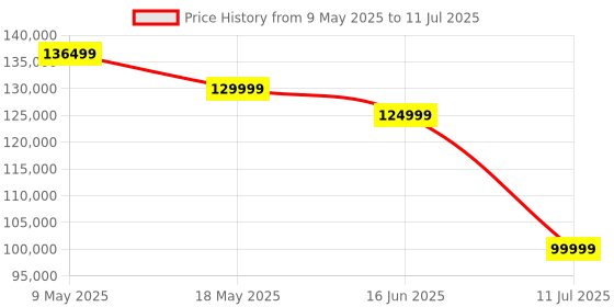 amazon.in JBL Partybox Ultimate, Dynamic Lightshow, Party Pad, Wi-Fi & Bluetooth Connectivity, Dual Mic with Guitar Inputs, Pro Sound, Ipx4 Splashproof, Self Tuning, One App (Black) - Multimedia Price History Graph from 9 May 2025 to 11 Jul 2025