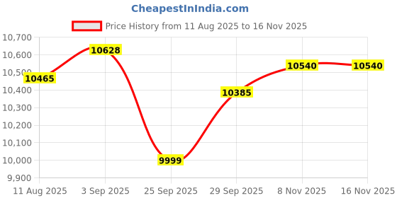 amazon.in JBL PMB100: Wired Dynamic Vocal Mic with Cable, Black, JBLPBM100BLKAM Price History Graph from 11 Aug 2025 to 15 Nov 2025