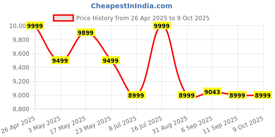 amazon.in JBL Professional 104-BT Compact Desktop Reference Woofer Monitors with Bluetooth Price History Graph from 26 Apr 2025 to 8 Oct 2025