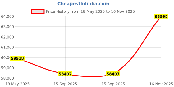 amazon.in JBL Professional Auxiliary Subwoofer Jbl Eon208P 8-Inch 2-Way Portable Pa System Speaker, Black Price History Graph from 18 May 2025 to 16 Nov 2025