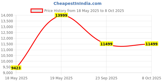 amazon.in JBL Professional C1PRO-WH 2-Way Professional Compact Loudspeaker (White) Price History Graph from 18 May 2025 to 8 Oct 2025