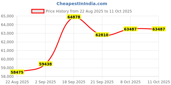 amazon.in JBL Professional COL600WH 24" Slim Column Speaker, White, 1 pc Price History Graph from 22 Aug 2025 to 10 Oct 2025