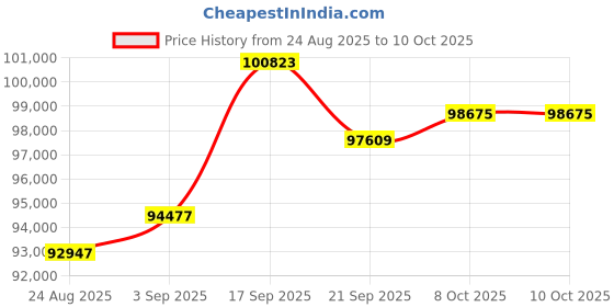 amazon.in JBL Professional COL800WH - 32 Inch Slim Column Speaker, White, 1 Unit Price History Graph from 24 Aug 2025 to 10 Oct 2025