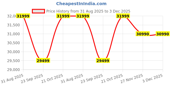 amazon.in JBL Professional IRX108BT Powered Bluetooth Speaker Price History Graph from 31 Aug 2025 to 3 Dec 2025