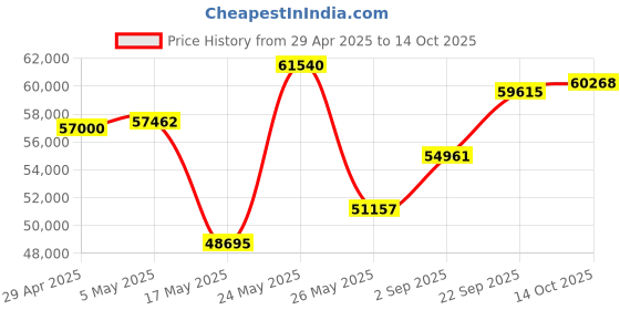 amazon.in JBL Professional PSB-2 Commercial Grade Two-Channel Soundbar with HDMI and Bluetooth Price History Graph from 29 Apr 2025 to 14 Oct 2025