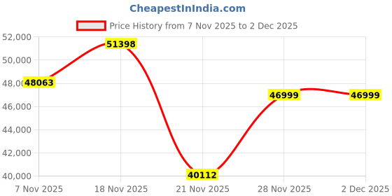amazon.in JBL Pulse 5 - Portable Bluetooth Speaker with Dazzling Lights Original Pro Sound Price History Graph from 7 Nov 2025 to 1 Dec 2025
