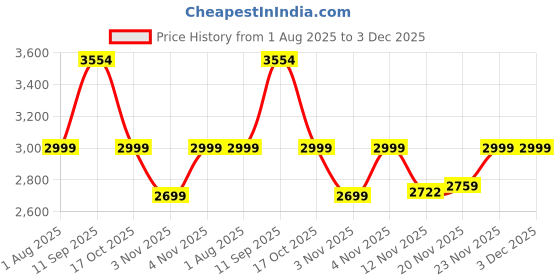 amazon.in JBL Quantum 100M2 Wired Over-Ear Gaming Headset QuantumSOUND Signature, 3.5 mm Jack, Multi-Platform Compatibility and Removable Microphone with Mute Option, White Price History Graph from 1 Aug 2025 to 3 Dec 2025