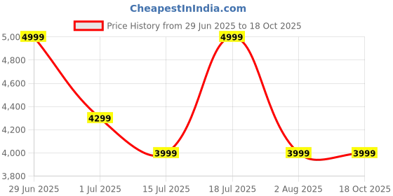 amazon.in JBL Quantum 300 Wired Over Ear Gaming Headphones with Mic, 50mm Dynamic Drivers, Flip Boom Mic, 3.5mm to USB Type-A Adapter, Memory Foam Cushioning, PC/Mobile/PS/Xbox/Nintendo/VR Compatible (Black) Price History Graph from 29 Jun 2025 to 18 Oct 2025