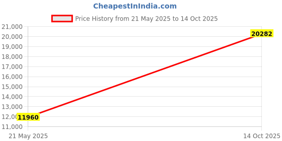 amazon.in JBL Quantum 400 Premium Wired Over-Ear Gaming Headphones with USB and Game-Chat Balance Dial - Black Price History Graph from 21 May 2025 to 14 Oct 2025